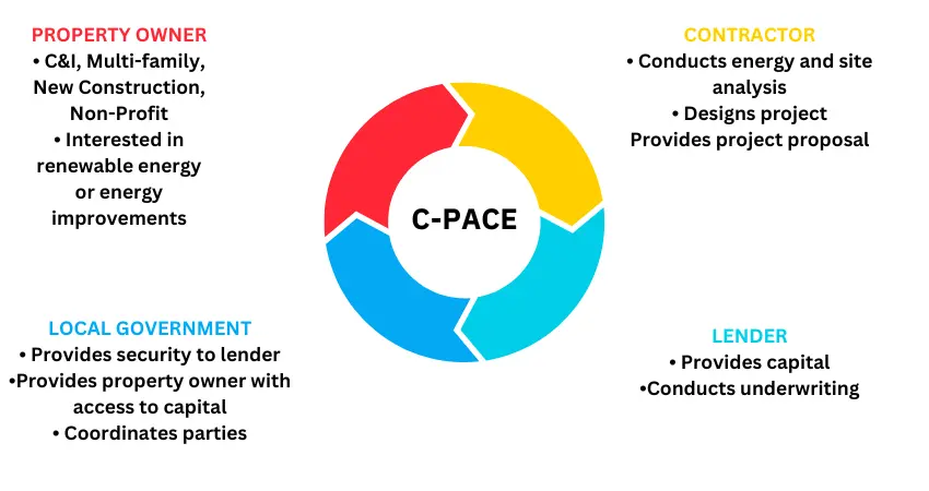 C-PACE Financing